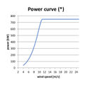 Power curve - ATB 750.54