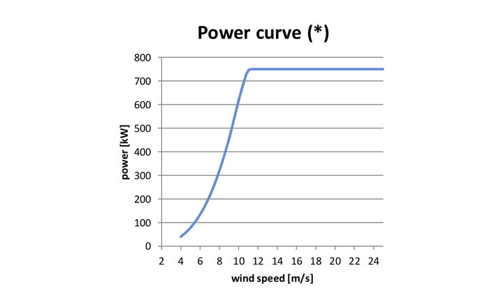 Power curve - ATB 750.54