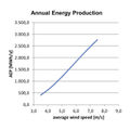 Annual Energy Production - ATB 750.54