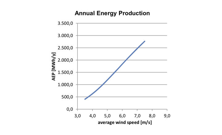 Annual Energy Production - ATB 750.54