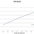 Power curve - ATB 100.28 DD