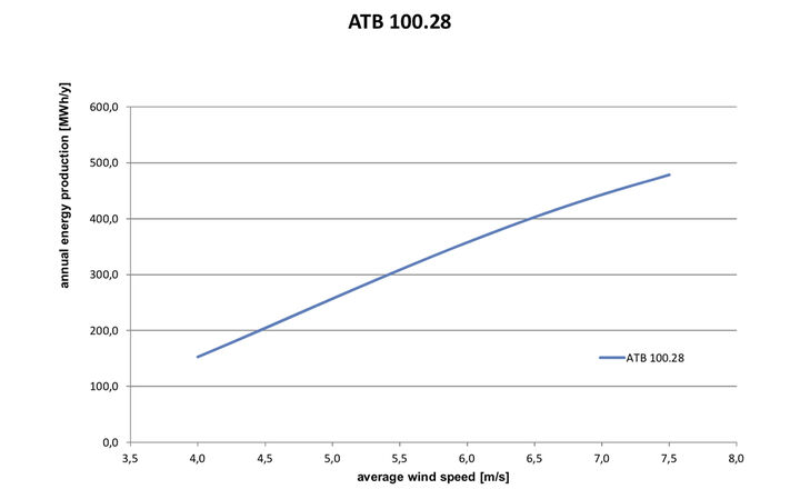 Power curve - ATB 100.28 DD