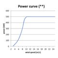 Power curve - ATB 500.54