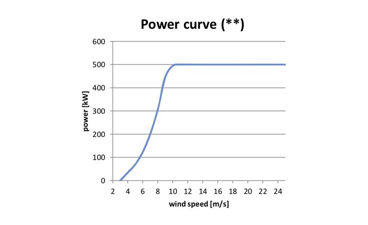 Power curve - ATB 500.54