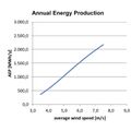 Annual Energy Production - ATB 500.54